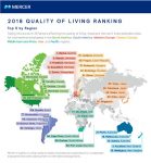 2018-QOL-Top5-by-Regions