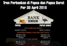 Kredit Macet Bank Perkreditan Rakyat di Papua Barat Naik 105,99% Kredit Macet Bank Perkreditan Rakyat di Papua Barat Naik 105,99%