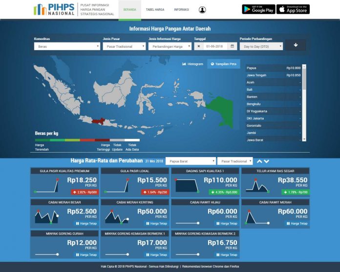 10 Rekomendasi TPID Papua Barat: Dari Jaman Now, Pola Bertani, Produk Turunan, Sampai Investasi