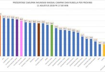 Papua Barat Kini Peringkat 2 Nasional Persentase Cakupan MR