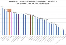 Papua Barat Peringkat 4 Cakupan Persentase Imunisasi MR Papua Barat Peringkat 4 Cakupan Persentase Imunisasi MR