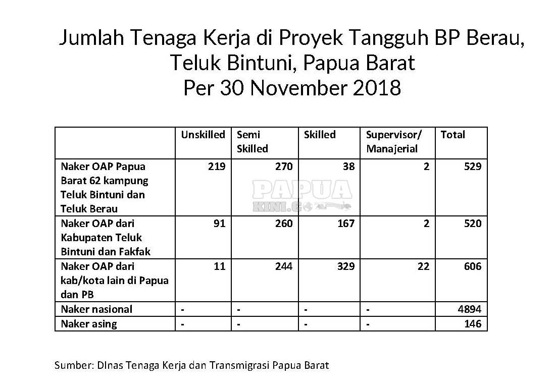 Jumlah-Tenaga-Kerja-di-Proyek-Tangguh-BP-Berau Kadisnakertrans Tanya Bupati Kerja Apa, Jumlah Naker OAP di Kilang Tangguh BP Kalah Jauh