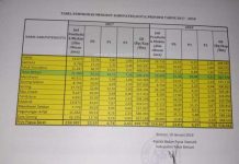 Angka Kemiskinan Bintuni Turun 3,02 Persen Angka Kemiskinan Bintuni Turun 3,02 Persen