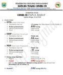 Data Covid-19 Papua Barat per 26 Juli 2020