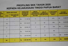 190 Perusahaan di Papua Barat Tunggak 1,1 M Iuran BPJS Kesehatan 190 Perusahaan di Papua Barat Tunggak 1,1 M Iuran BPJS Kesehatan
