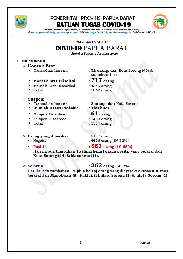 Data Covid-19 Papua Barat 08 Agustus 2020 Kota Sorong Tambah 14 Positif Covid-19, Manokwari 1