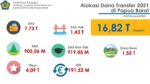 alokasi-apbn-2021-papua-barat