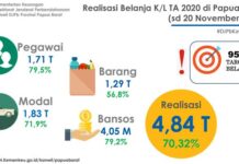 Realisasi Belanja K/L 2020 Papua Barat per November Baru 70,32 Persen