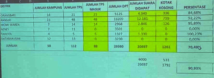 Mawar Bab II Sementara Unggul Telak di Pilkada Manokwari Selatan