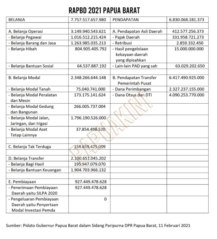 Ini Struktur RAPBD 2021 Papua Barat