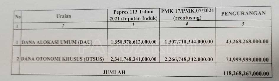 Dana Otsus Papua Barat 2021 Turun 75 M, DAU Berkurang 43,2 M