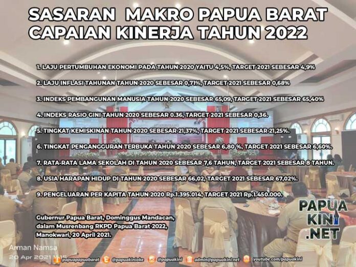 Sasaran Makro 2022 Papua Barat