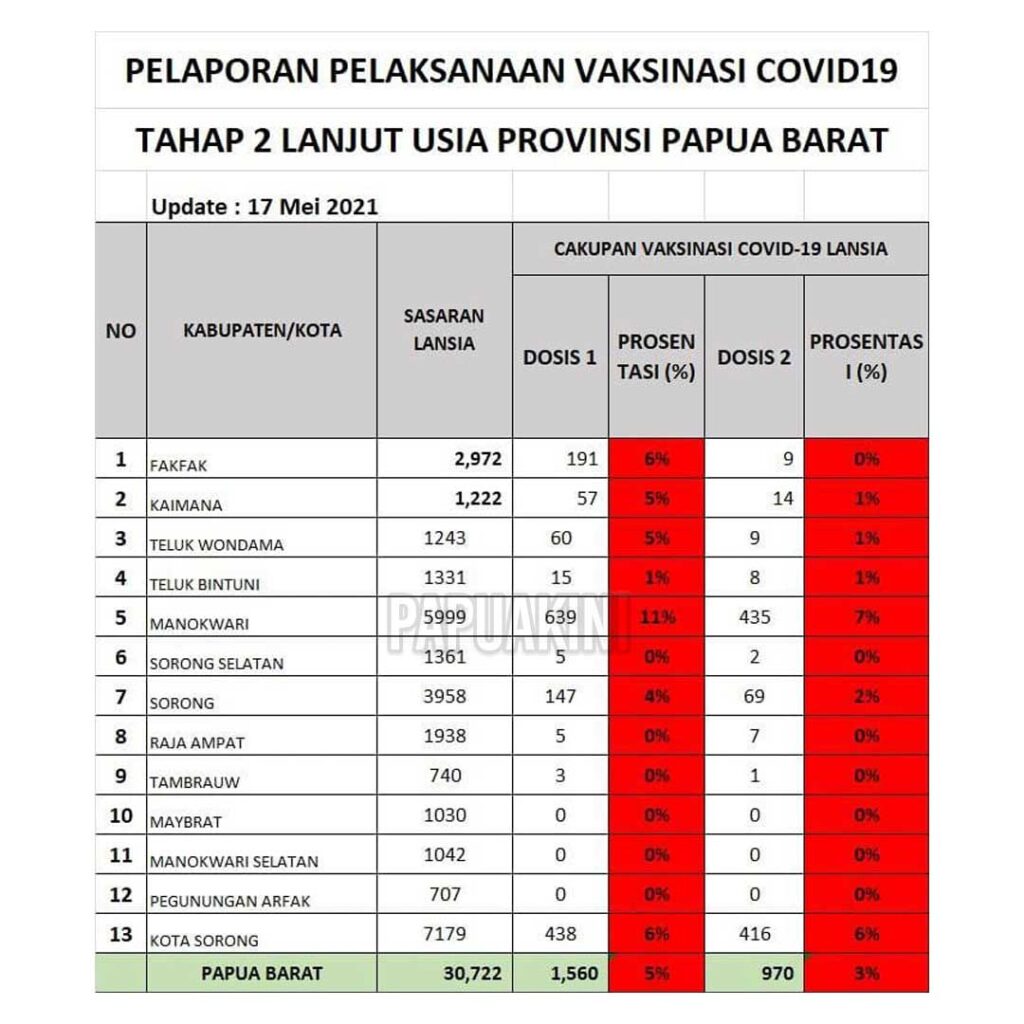 Tiga Faktor Ini Bikin Lansia Papua Barat Relatif Enggan Vaksinasi Covid 19