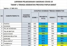 Vaksinasi Covid 19 Papua Barat, Lansia dan Pelayan Publik Masih Rendah Vaksinasi Covid 19 Papua Barat, Lansia dan Pelayan Publik Masih Rendah