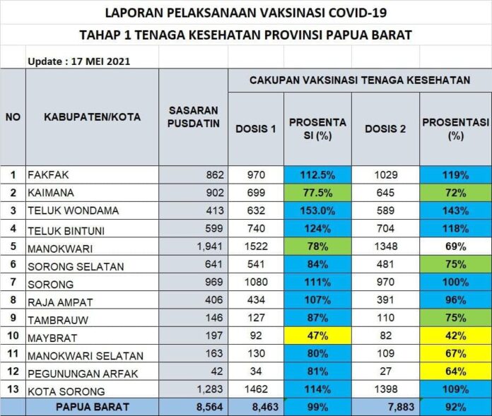 Vaksinasi Covid 19 Papua Barat, Lansia dan Pelayan Publik Masih Rendah