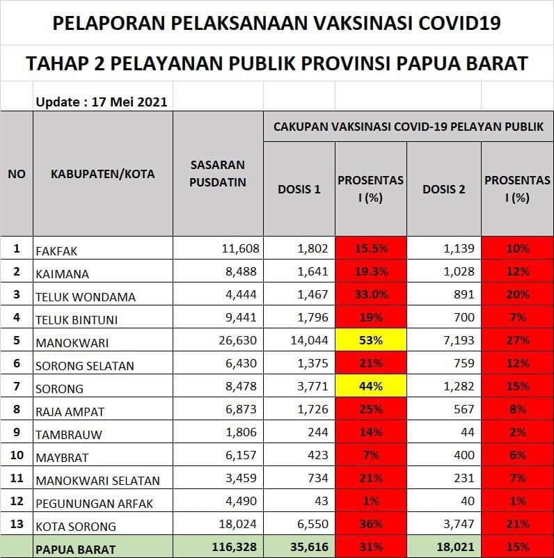 Vaksinasi Covid 19 Papua Barat, Lansia dan Pelayan Publik Masih Rendah