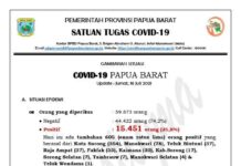Hiks, Naik Lagi Penularan Covid 19 Papua Barat Hari Ini Hiks, Naik Lagi Penularan Covid 19 Papua Barat Hari Ini