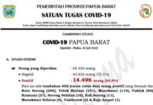 Ya Ampun, Hari Ini Positif Covid-19 Papua Barat Tambah 602 Ya Ampun, Hari Ini Positif Covid-19 Papua Barat Tambah 602