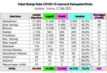 15 Juli 2021 Tambahan Positif Covid-19 Papua Barat Turun 50 Persen 15 Juli 2021 Tambahan Positif Covid-19 Papua Barat Turun 50 Persen