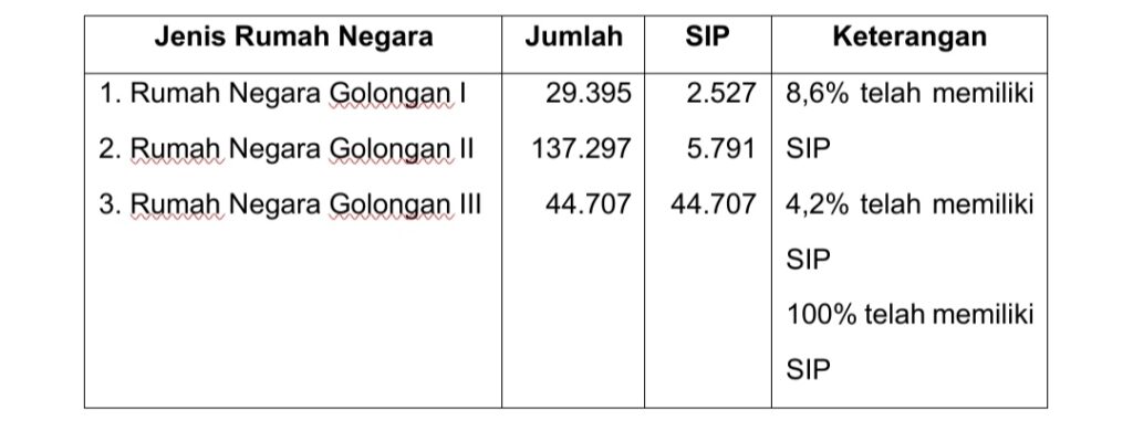 Pengelolaan Rumah Negara Bagi Pegawai Negeri Sipil (PNS) Pusat di Daerah