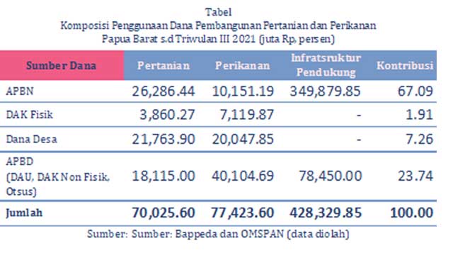 Peran Fiskal Untuk Kesejahteraan Petani dan Nelayan Papua Barat: Analisis NTP dan NTN