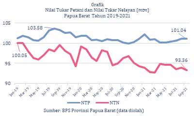 Peran Fiskal Untuk Kesejahteraan Petani dan Nelayan Papua Barat: Analisis NTP dan NTN