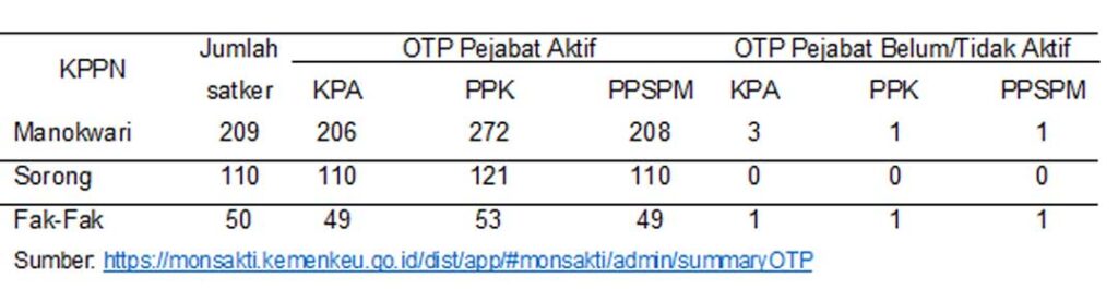 Kesiapan penggunaan One Time Password (OTP) dalam Sistem Aplikasi Keuangan Tingkat Instansi (SAKTI)