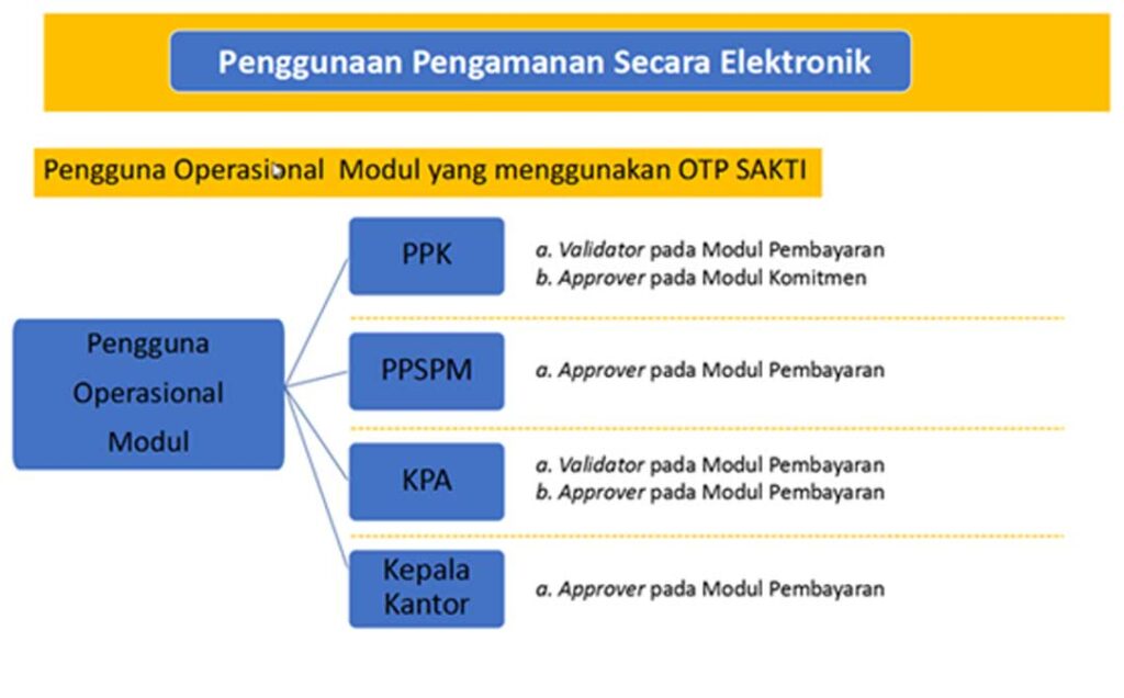 Kesiapan penggunaan One Time Password (OTP) dalam Sistem Aplikasi Keuangan Tingkat Instansi (SAKTI)