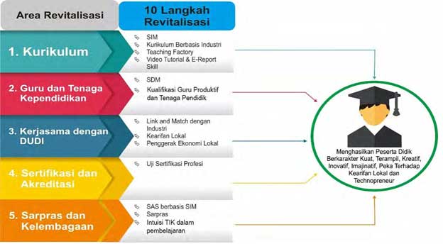 Manajemen Sarana Prasarana Berbasis Ruang Pembelajaran SMKN 6 Masni