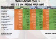 Duh, Rendahnya Cakupan Vaksinasi Covid-19 Papua Barat Duh, Rendahnya Cakupan Vaksinasi Covid-19 Papua Barat