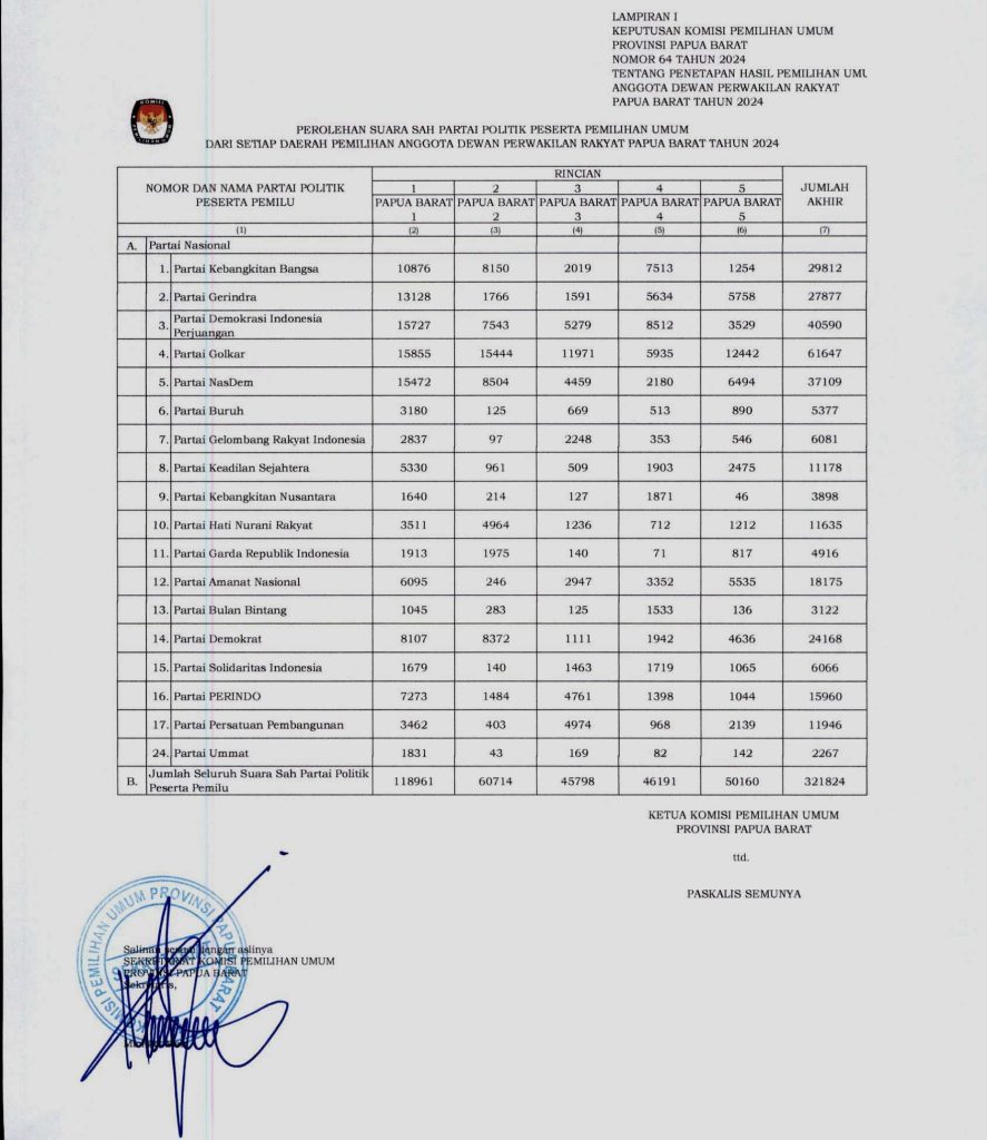 Partai Ummat Juru Kunci Perolehan Suara DPR Papua Barat